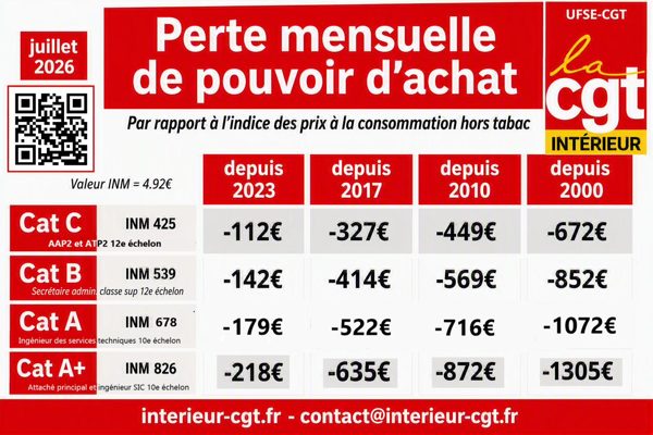 Visuel — Perte mensuelle de pouvoir d'achat (catégories administratives et techniques)